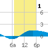 Tide chart for Padre Island, Brazos Santiago Pass, Texas on 2023/02/1