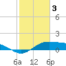 Tide chart for Padre Island, Brazos Santiago Pass, Texas on 2023/02/3