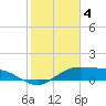 Tide chart for Padre Island, Brazos Santiago Pass, Texas on 2023/02/4