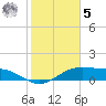 Tide chart for Padre Island, Brazos Santiago Pass, Texas on 2023/02/5