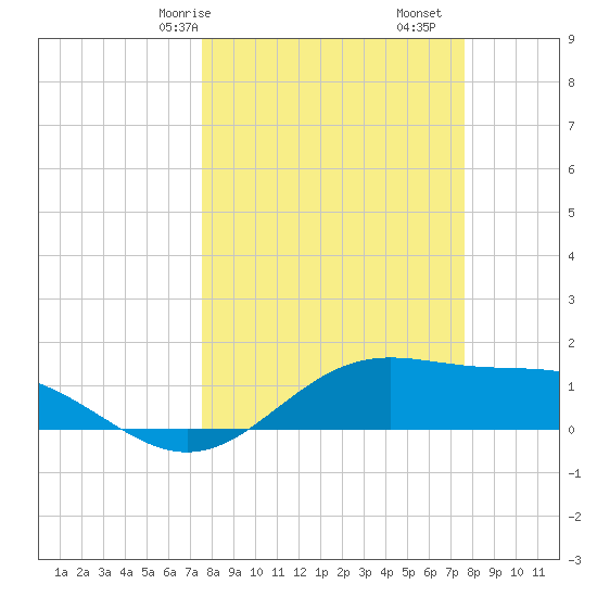 Tide Chart for 2023/03/18