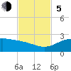 Tide chart for Padre Island, Brazos Santiago Pass, Texas on 2023/11/5