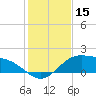 Tide chart for Padre Island, Brazos Santiago Pass, Texas on 2023/12/15