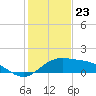 Tide chart for Padre Island, Brazos Santiago Pass, Texas on 2023/12/23