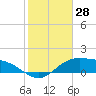 Tide chart for Padre Island, Brazos Santiago Pass, Texas on 2023/12/28