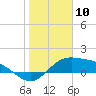 Tide chart for Padre Island, Brazos Santiago Pass, Texas on 2024/01/10
