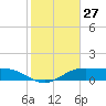 Tide chart for Padre Island, Brazos Santiago Pass, Texas on 2024/01/27
