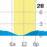 Tide chart for Padre Island, Brazos Santiago Pass, Texas on 2024/01/28