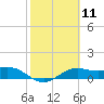 Tide chart for Padre Island, Brazos Santiago Pass, Texas on 2024/02/11