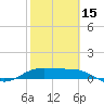 Tide chart for Padre Island, Brazos Santiago Pass, Texas on 2024/02/15