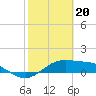 Tide chart for Padre Island, Brazos Santiago Pass, Texas on 2024/02/20