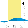 Tide chart for Padre Island, Brazos Santiago Pass, Texas on 2024/02/4