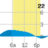 Tide chart for Padre Island, Brazos Santiago Pass, Texas on 2024/05/22