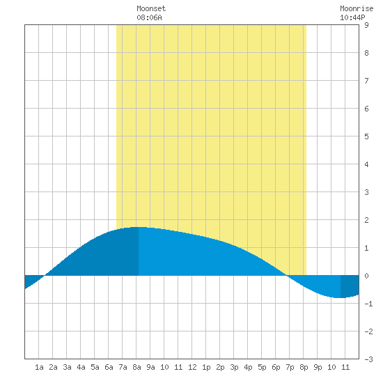 Tide Chart for 2024/05/25