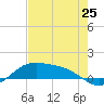 Tide chart for Padre Island, Brazos Santiago Pass, Texas on 2024/05/25