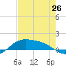 Tide chart for Padre Island, Brazos Santiago Pass, Texas on 2024/05/26