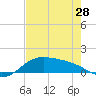 Tide chart for Padre Island, Brazos Santiago Pass, Texas on 2024/05/28