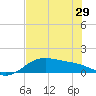 Tide chart for Padre Island, Brazos Santiago Pass, Texas on 2024/05/29