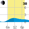 Tide chart for Padre Island, Brazos Santiago Pass, Texas on 2024/05/30