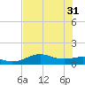 Tide chart for Padre Island, Brazos Santiago Pass, Texas on 2024/05/31