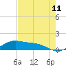 Tide chart for Padre Island, Brazos Santiago Pass, Texas on 2025/05/11