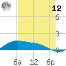 Tide chart for Padre Island, Brazos Santiago Pass, Texas on 2025/05/12