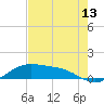 Tide chart for Padre Island, Brazos Santiago Pass, Texas on 2025/05/13