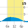 Tide chart for Padre Island, Brazos Santiago Pass, Texas on 2025/05/15