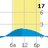 Tide chart for Padre Island, Brazos Santiago Pass, Texas on 2025/05/17