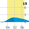 Tide chart for Padre Island, Brazos Santiago Pass, Texas on 2025/05/19