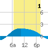 Tide chart for Padre Island, Brazos Santiago Pass, Texas on 2025/05/1