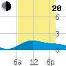 Tide chart for Padre Island, Brazos Santiago Pass, Texas on 2025/05/20