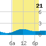 Tide chart for Padre Island, Brazos Santiago Pass, Texas on 2025/05/21