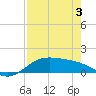 Tide chart for Padre Island, Brazos Santiago Pass, Texas on 2025/05/3