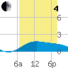 Tide chart for Padre Island, Brazos Santiago Pass, Texas on 2025/05/4