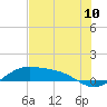 Tide chart for Padre Island, Brazos Santiago Pass, Texas on 2025/06/10