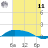 Tide chart for Padre Island, Brazos Santiago Pass, Texas on 2025/06/11