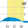 Tide chart for Padre Island, Brazos Santiago Pass, Texas on 2025/06/12