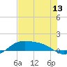 Tide chart for Padre Island, Brazos Santiago Pass, Texas on 2025/06/13