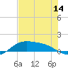 Tide chart for Padre Island, Brazos Santiago Pass, Texas on 2025/06/14