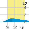 Tide chart for Padre Island, Brazos Santiago Pass, Texas on 2025/06/17