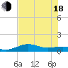 Tide chart for Padre Island, Brazos Santiago Pass, Texas on 2025/06/18