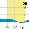Tide chart for Padre Island, Brazos Santiago Pass, Texas on 2025/06/20