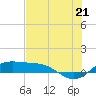 Tide chart for Padre Island, Brazos Santiago Pass, Texas on 2025/06/21