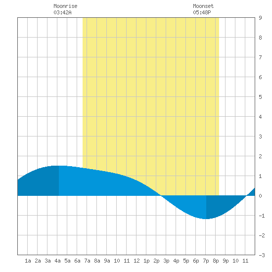 Tide chart for Padre Island, Brazos Santiago Pass on 2025/06/22