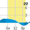 Tide chart for Padre Island, Brazos Santiago Pass, Texas on 2025/06/22