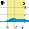 Tide chart for Padre Island, Brazos Santiago Pass, Texas on 2025/06/2
