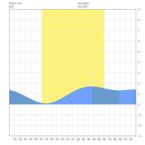 Tide Chart for 2021/10/29