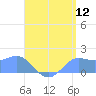 Tide chart for Guam, Pago Bay, Pacific Islands on 2022/07/12