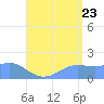 Tide chart for Guam, Pago Bay, Pacific Islands on 2022/07/23